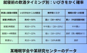 就寝前の飲酒タイミング別：いびきをかく確率