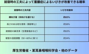 就寝時の工夫によって蓄膿症によるいびきが改善できる確率