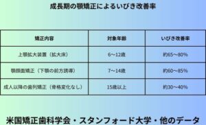 成長期の顎矯正によるいびき改善率