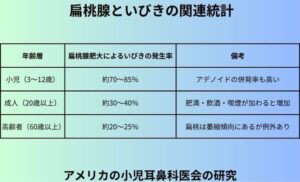 扁桃腺といびきの関連統計
