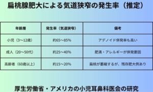 扁桃腺肥大による気道狭窄の発生率