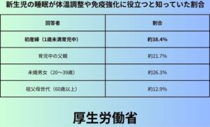 新生児の睡眠が体温調整や免疫強化に役立つと知っていた割合
