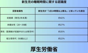 新生児の睡眠時間に関する認識度