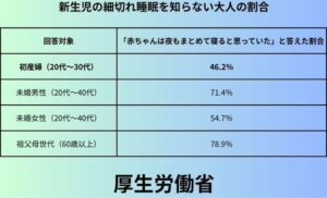 新生児の細切れ睡眠を知らない大人の割合