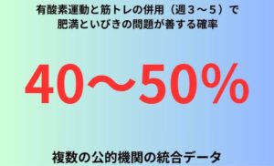 有酸素運動と筋トレの併用（週３～５）で肥満といびきの問題が善する確率