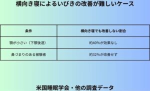 横向き寝によるいびきの改善が難しいケース
