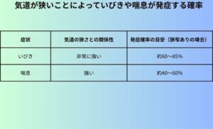 気道が狭いことによっていびきや喘息が発症する確率