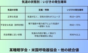 気道の状態別：いびきの発生確率