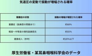 気道圧の変動で振動が増幅される確率