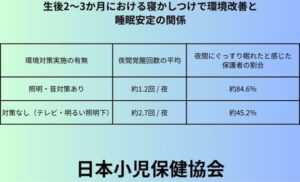 生後2〜3か月における寝かしつけで環境改善と睡眠安定の関係