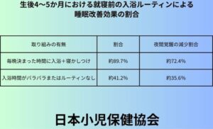 生後4〜5か月における就寝前の入浴ルーティンによる睡眠改善効果の割合