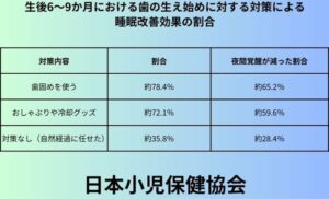 生後6〜9か月における歯の生え始めに対する対策による睡眠改善効果の割合