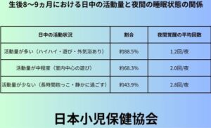 生後8～9ヵ月における日中の活動量と夜間の睡眠状態の関係