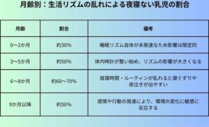 生活リズムの乱れによる夜寝ない乳児の割合