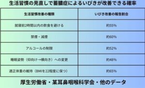 生活習慣の見直しで蓄膿症によるいびきが改善できる確率