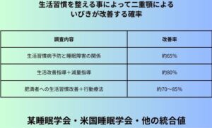 生活習慣を整える事によって二重顎によるいびきが改善する確率