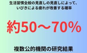 生活習慣全般の見直しの見直しによって、いびきによる疲れが改善する確率