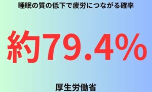 睡眠の質の低下で疲労につながる確率