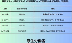 睡眠リズム（体内リズム）の未発達によって夜寝ない乳児の割合（月齢別）