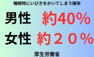 睡眠時にいびきをかいてしまう確率
