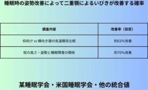 睡眠時の姿勢改善によって二重顎によるいびきが改善する確率