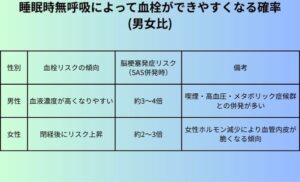 睡眠時無呼吸によって血栓ができやすくなる確率男女比