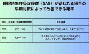 睡眠時無呼吸症候群（SAS）が疑われる場合の早期対策によって改善できる確率