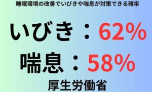 睡眠環境の改善でいびきや喘息が対策できる確率
