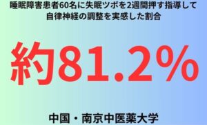 睡眠障害患者60名に失眠ツボを2週間押す指導して自律神経の調整を実感した割合