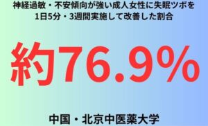 神経過敏・不安傾向が強い成人女性に失眠ツボを1日5分・3週間実施して改善した割合