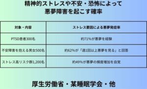 精神的ストレスや不安・恐怖によって-悪夢障害を起こす確率
