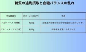 糖質の過剰摂取と血糖バランスの乱れ