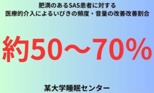 肥満のあるSAS患者に対する医療的介入によるいびきの頻度・音量の改善改善割合