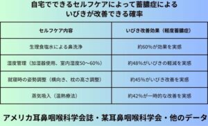 自宅でできるセルフケアによって蓄膿症によるいびきが改善できる確率