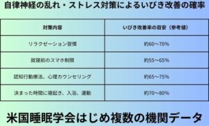 自律神経の乱れ・ストレス対策によるいびき改善の確率