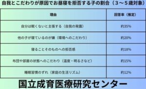 自我とこだわりが原因でお昼寝を拒否する子の割合（３～５歳対象）