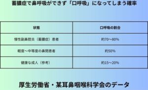 蓄膿症で鼻呼吸ができず「口呼吸」になってしまう確率