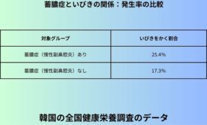 蓄膿症といびきの関係：発生率の比較