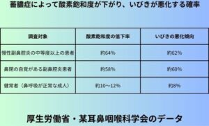 蓄膿症によって酸素飽和度が下がり、いびきが悪化する確率