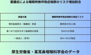 蓄膿症による睡眠時無呼吸症候群のリスク増加割合