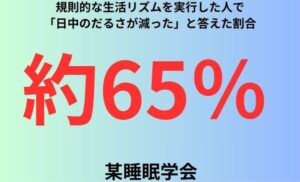 規則的な生活リズムを実行した人で「日中のだるさが減った」と答えた割合
