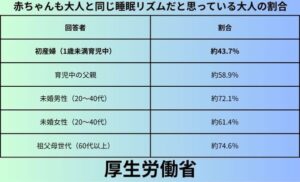 赤ちゃんも大人と同じ睡眠リズムだと思っている大人の割合