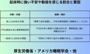 起床時に強い不安や動揺を感じる割合と要因