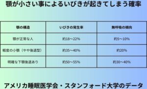顎が小さい事によるいびきが起きてしまう確率