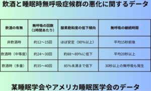 飲酒と睡眠時無呼吸症候群の悪化に関するデータ