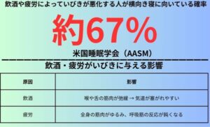 飲酒や疲労によっていびきが悪化する人が横向き寝に向いている確率