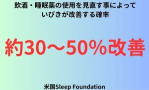 飲酒・睡眠薬の使用を見直す事によっていびきが改善する確率
