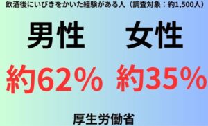 飲酒後にいびきをかいた経験がある人（調査対象：約1500人