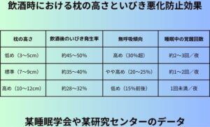 飲酒時における枕の高さといびき悪化防止効果