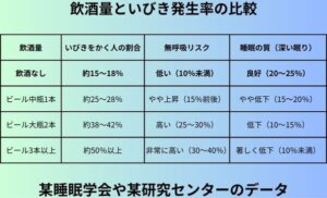 飲酒量といびき発生率の比較
